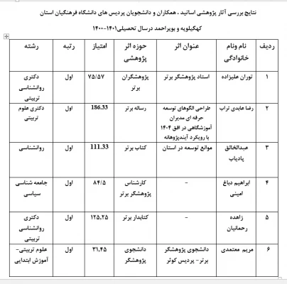 نتایج جشنواره پویش اساتید، کارکنان و دانشجویان دانشگاه فرهنگیان استان  2