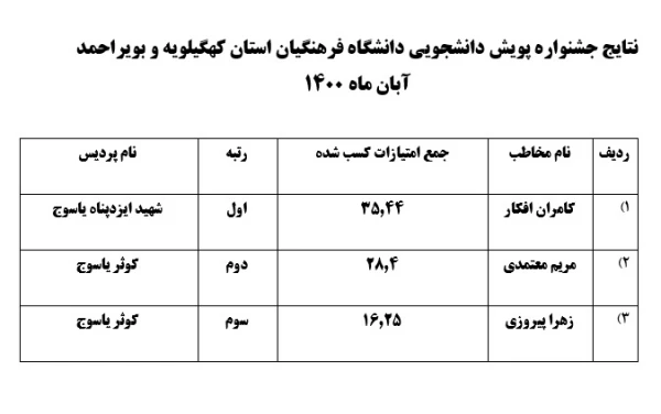 نتایج جشنواره پویش اساتید، کارکنان و دانشجویان دانشگاه فرهنگیان استان  3