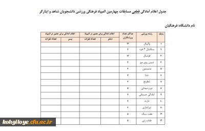 برگزاری چهارمین المپیاد ورزشی شاهد و ایثارگر در تابستان 1402