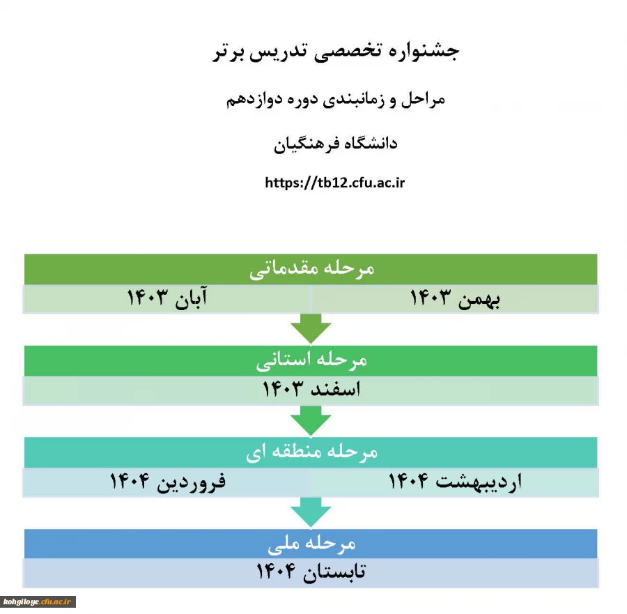 آغاز ثبت نام دوازدهمین جشنواره تخصصی تدریس برتر ویژه دانشجو معلمان دانشگاه فرهنگیان 3